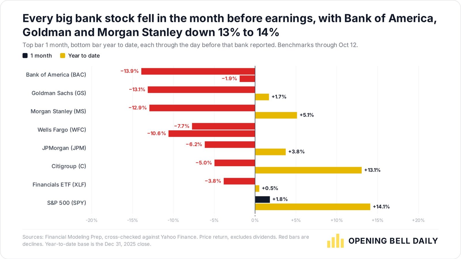 Big bank stock returns in the month before Q3 earnings vs the S&P 500