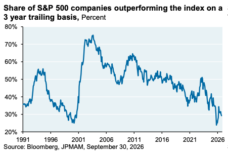 Share of S&P 500 companies outperforming the index, 3-year trailing