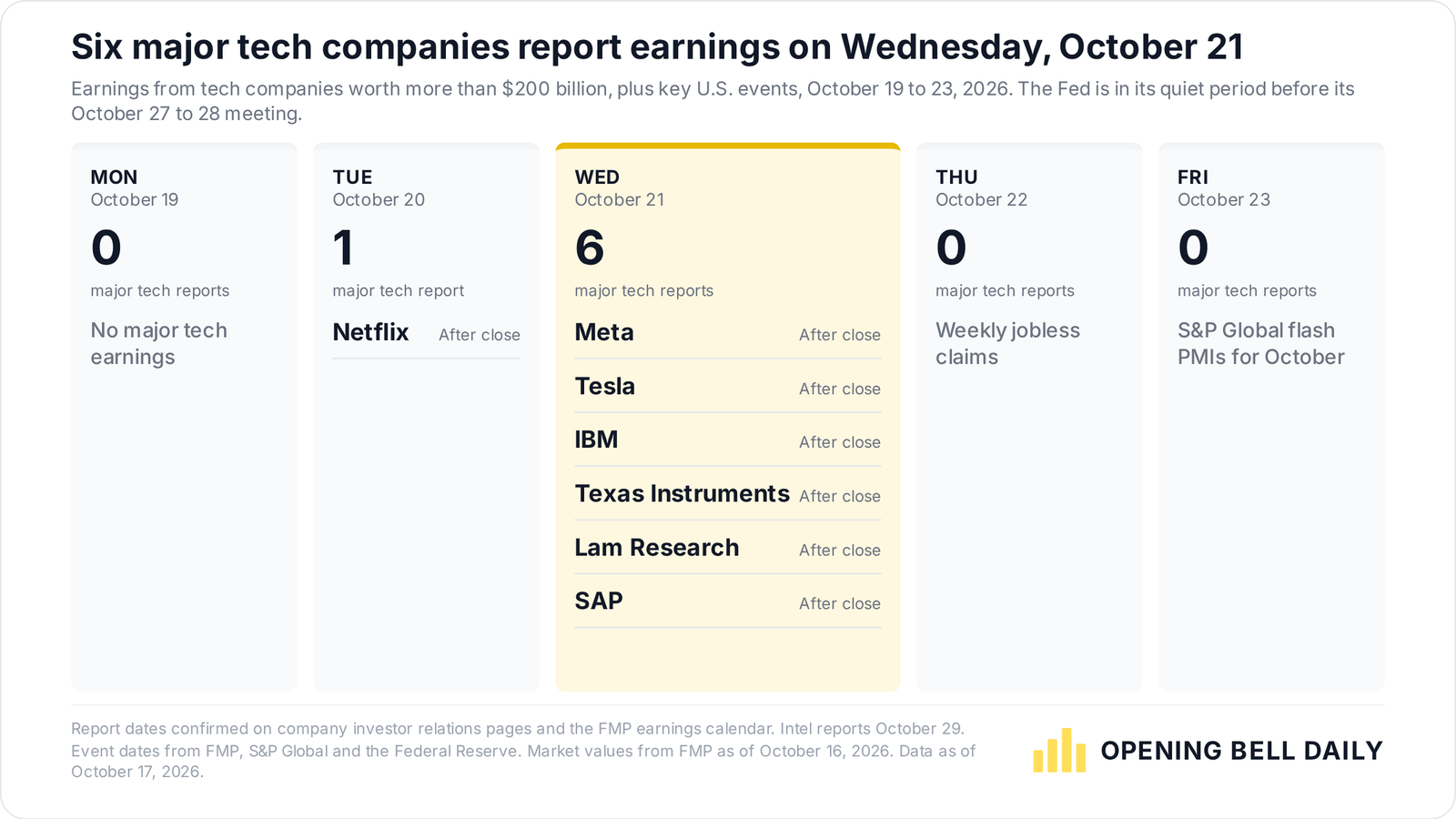 Six major tech companies worth more than $200 billion report October 21, including Meta and Tesla