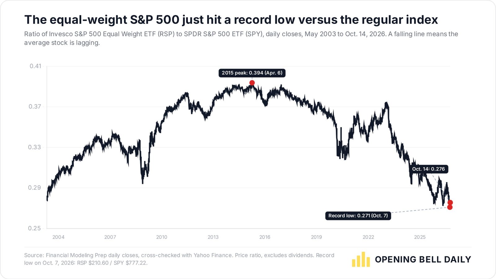 The equal-weight S&P 500 just hit a record low versus the regular index
