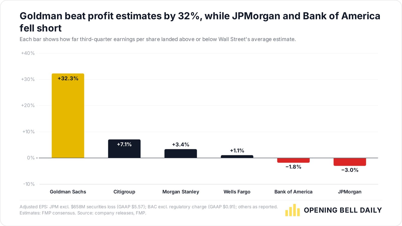 Q3 EPS vs analyst estimates for the six biggest banks