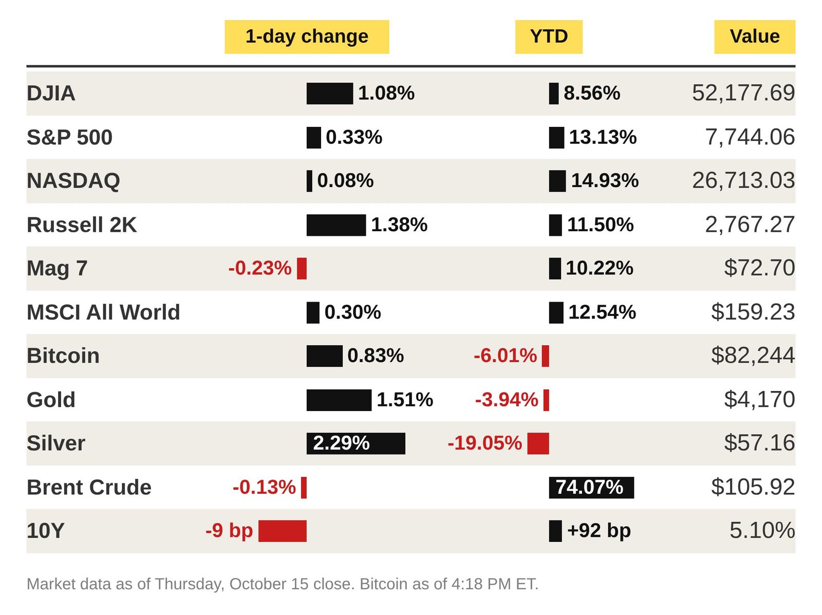 Market snapshot as of Thursday, October 15 close