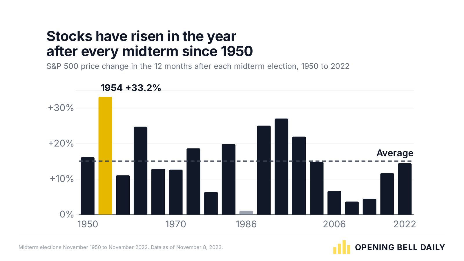 Bar chart of S&P 500 gains in the 12 months after each midterm election from 1950 to 2022, all 19 positive, from 1.1% after 1986 to 33.2% after 1954, averaging 15.1%