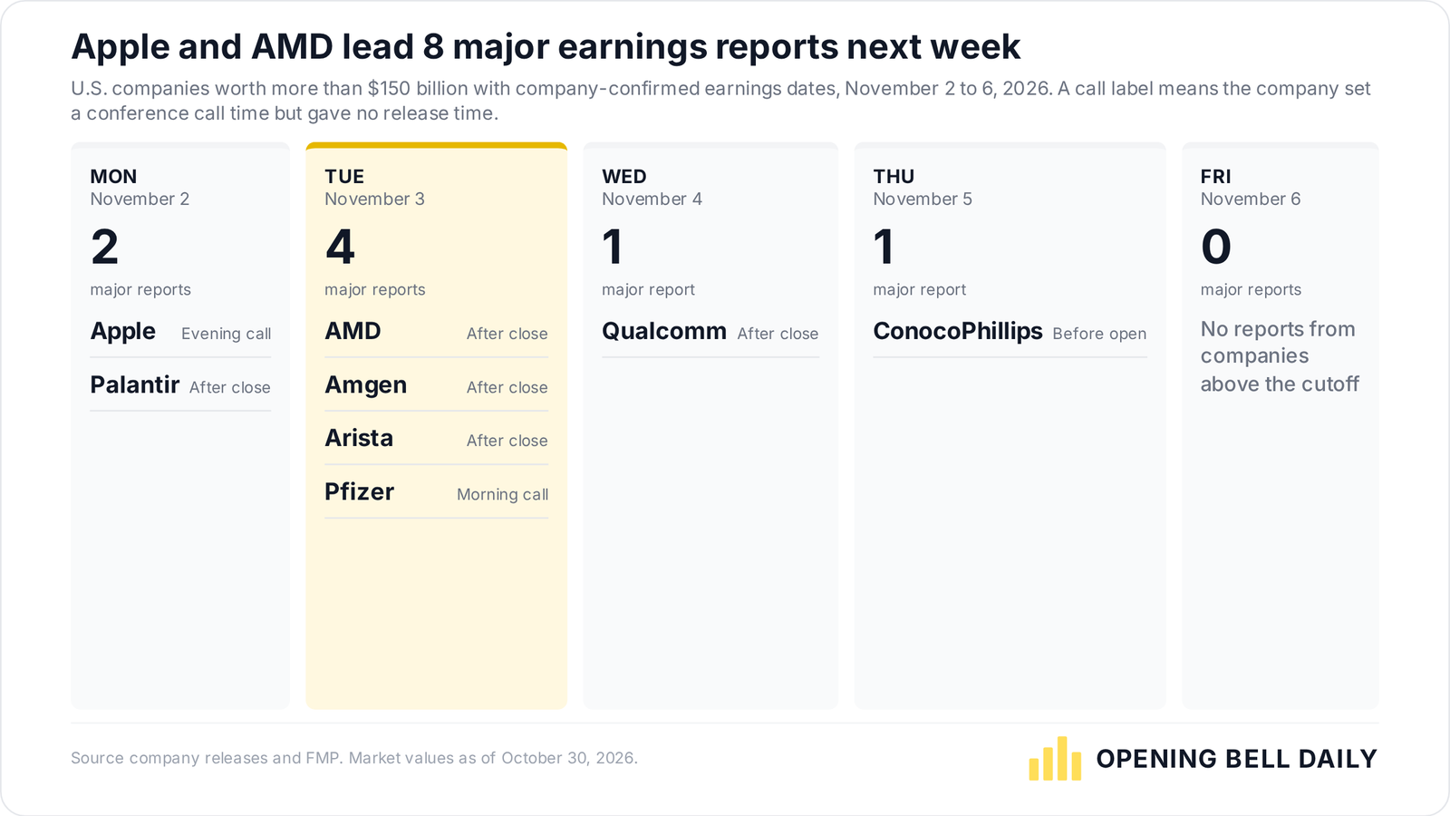 Calendar of 8 earnings reports from U.S. companies worth over $150 billion, November 2 to 6, 2026, led by Apple on November 2 and AMD on November 3