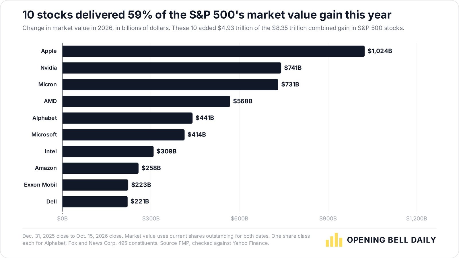 Bar chart of the 10 S&P 500 stocks with the biggest market-value gains in 2026, led by Apple, Nvidia and Micron.