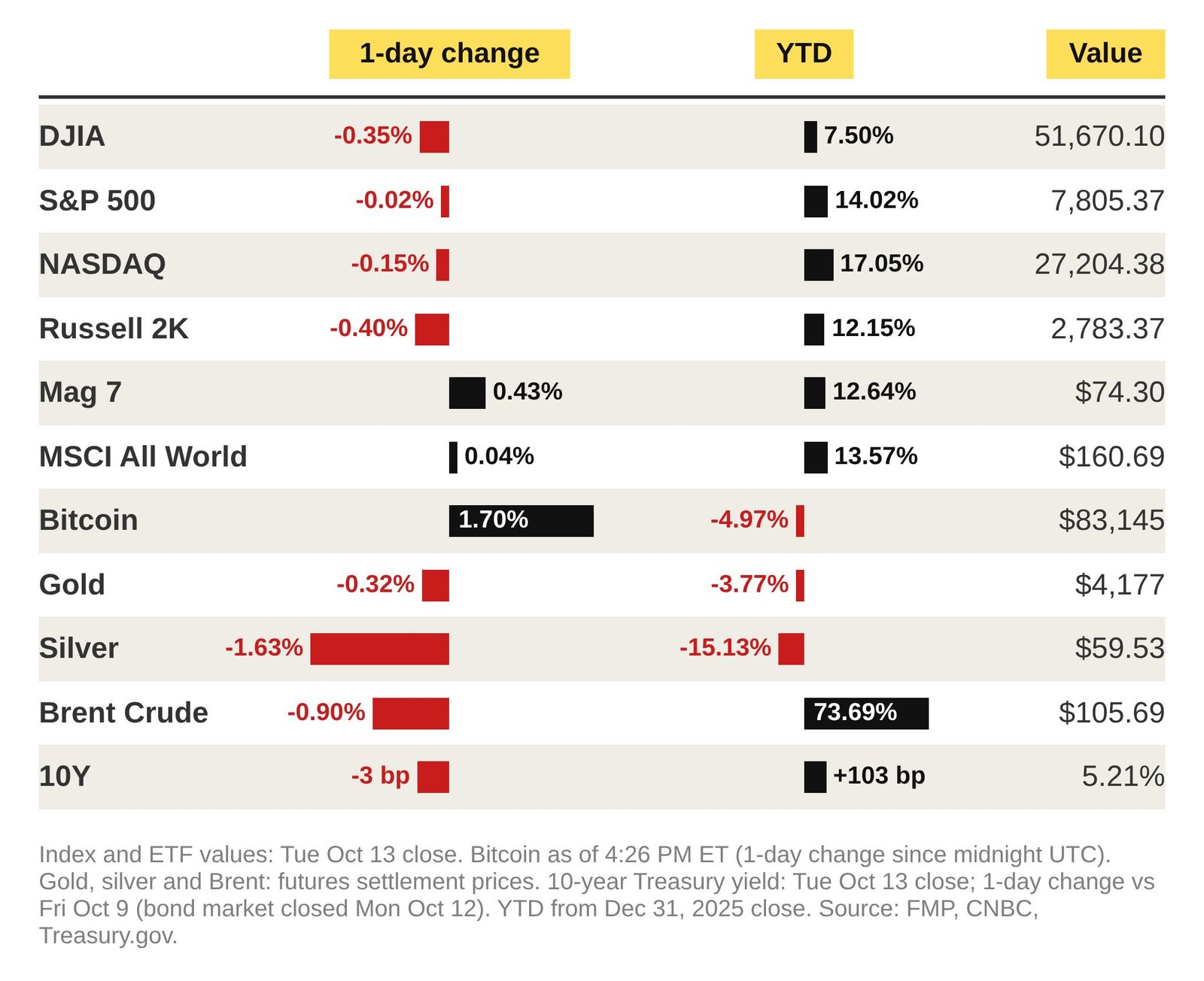 Market snapshot, Tue Oct 13 close