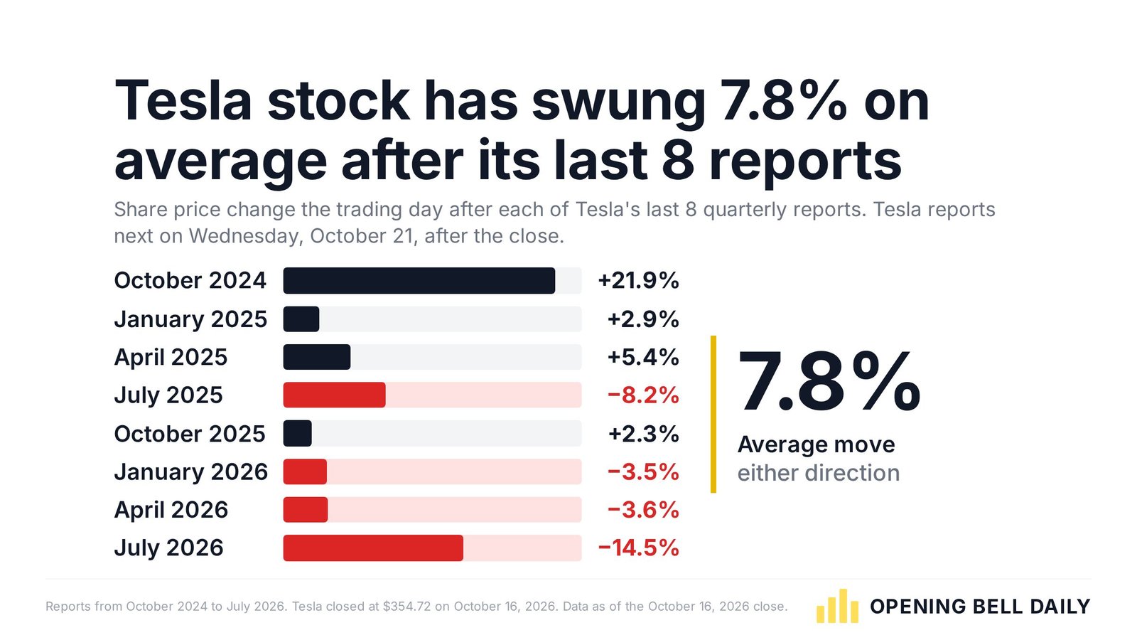 Bar chart of Tesla stock the trading day after each of its last 8 earnings reports. The average move was 7.8% either way, from a 21.9% jump in October 2024 to a 14.5% drop in July 2026
