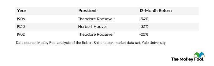 A table showing the worst markets in 12 months after a midterm election since 1874.